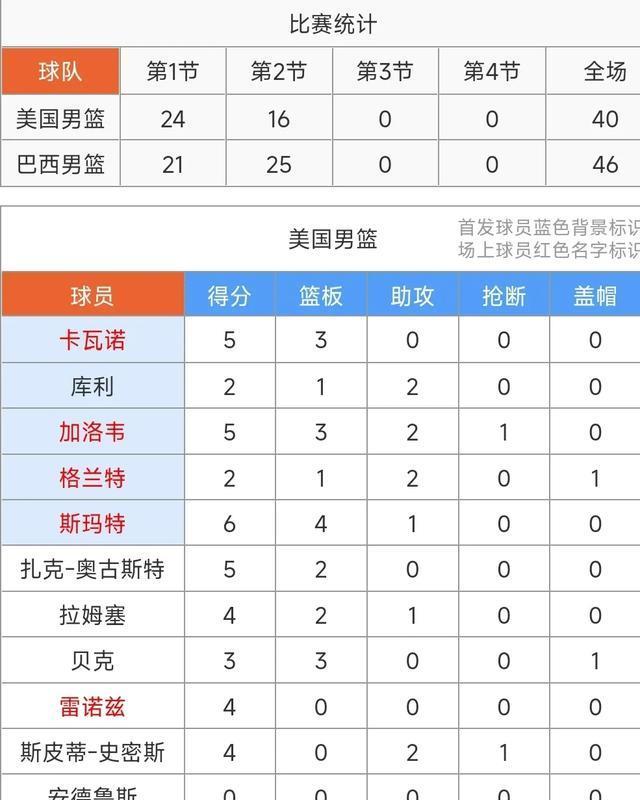 小组第1优势锁定美洲杯8强！斯玛特22+7，美国男篮90-78狙杀巴西
