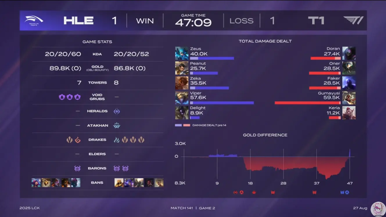 LCK：HLE劣势8000翻盘T1！为救危局Zeus狂喝4瓶药剂