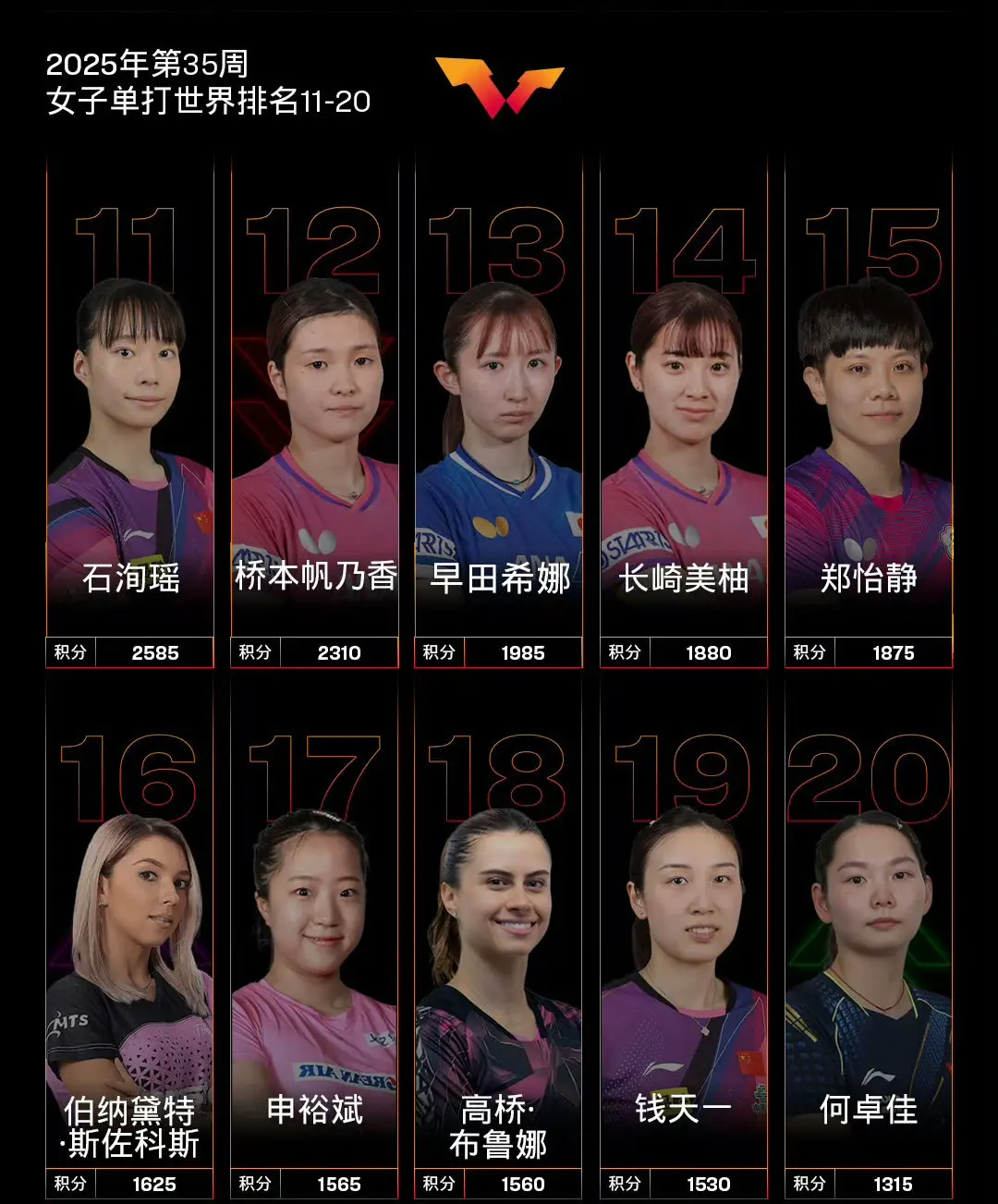 孙颖莎一骑绝尘，WTT世界乒联女单排名更新，国乒女单强势霸榜