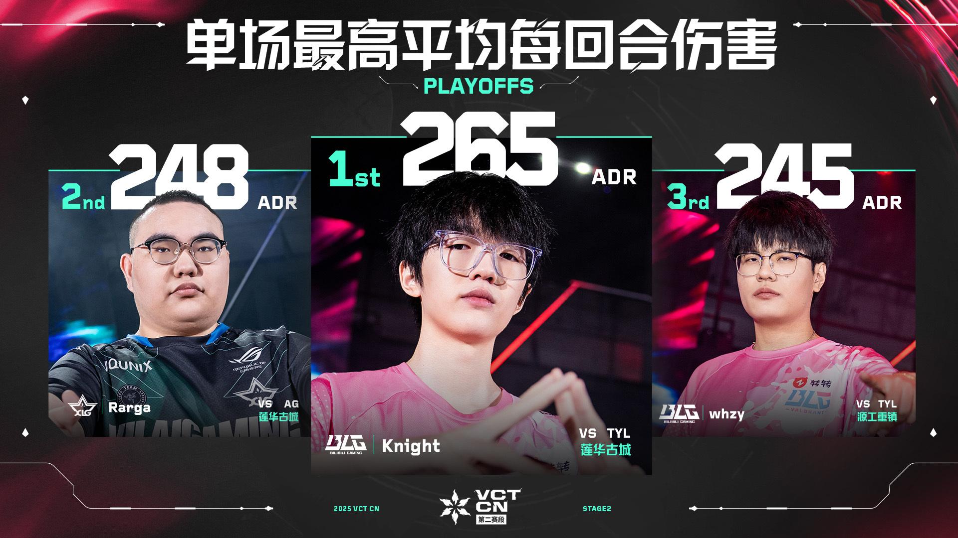 季后赛最佳数据：单场最高平均每回合伤害Knight登顶
