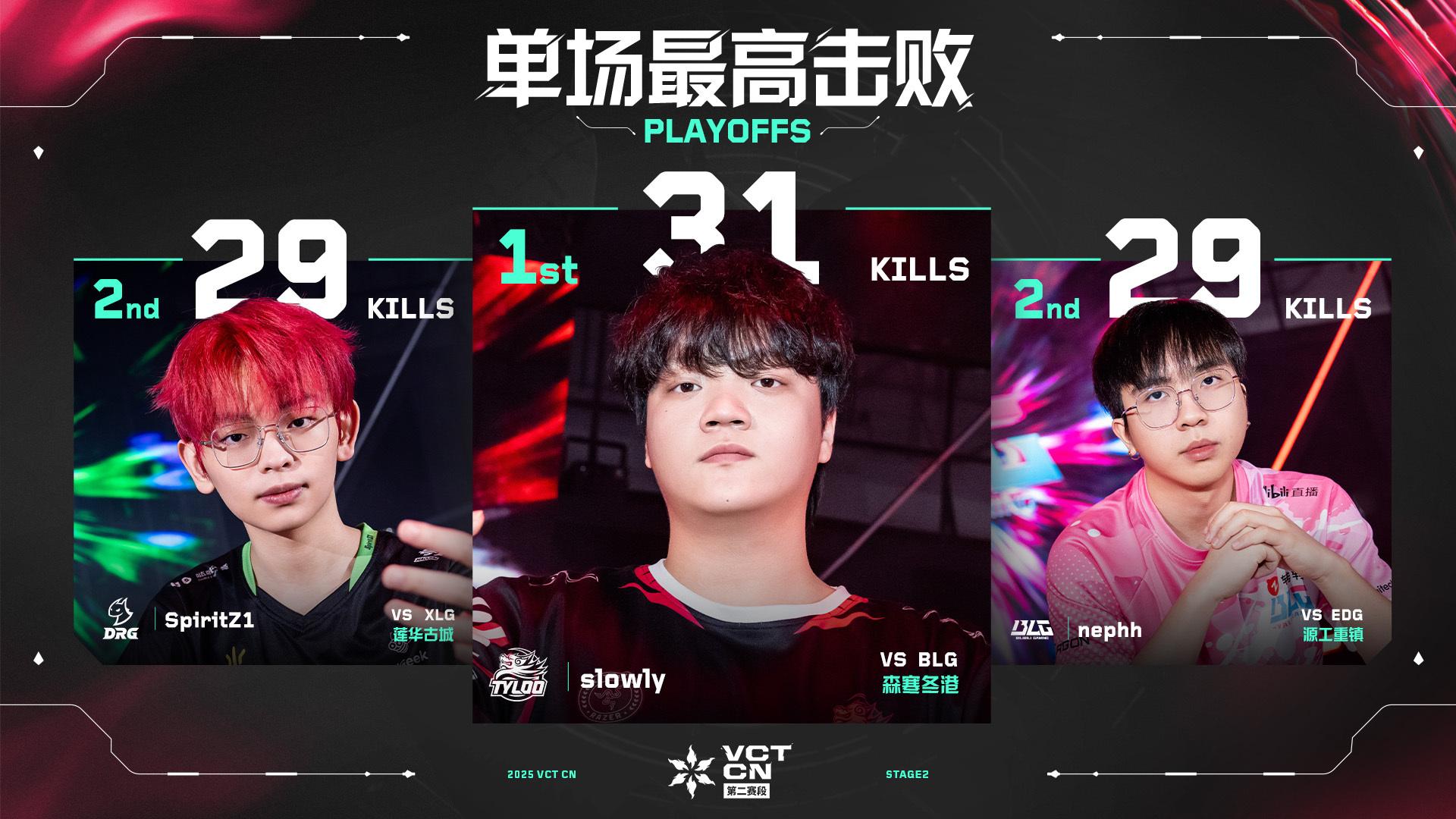 季后赛最佳数据：单场最高平均每回合伤害Knight登顶
