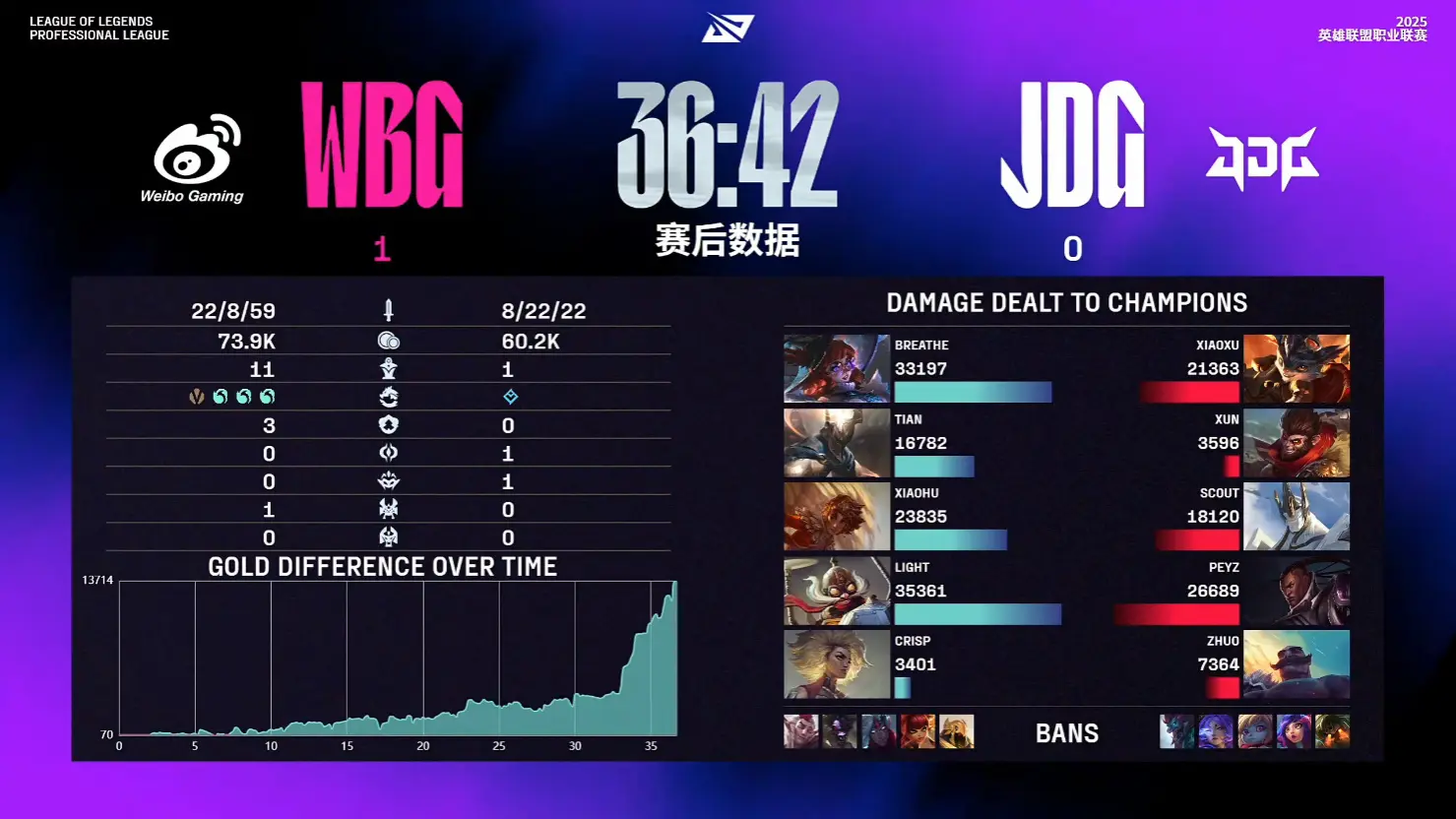 WBG2-0横扫JDG，拿下第6胜！呼吸哥猛如战神，Tian节奏起飞