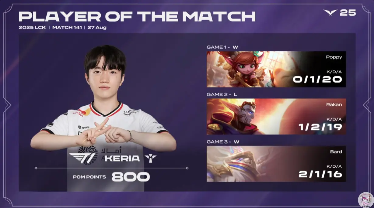 LCK：Faker打出最高伤害击败HLE！Keria拿下第八次POM