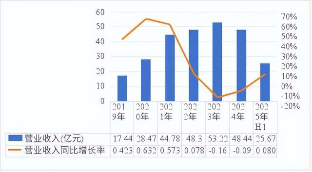 净利暴增87%，解码妙可蓝多财报背后的资本逻辑