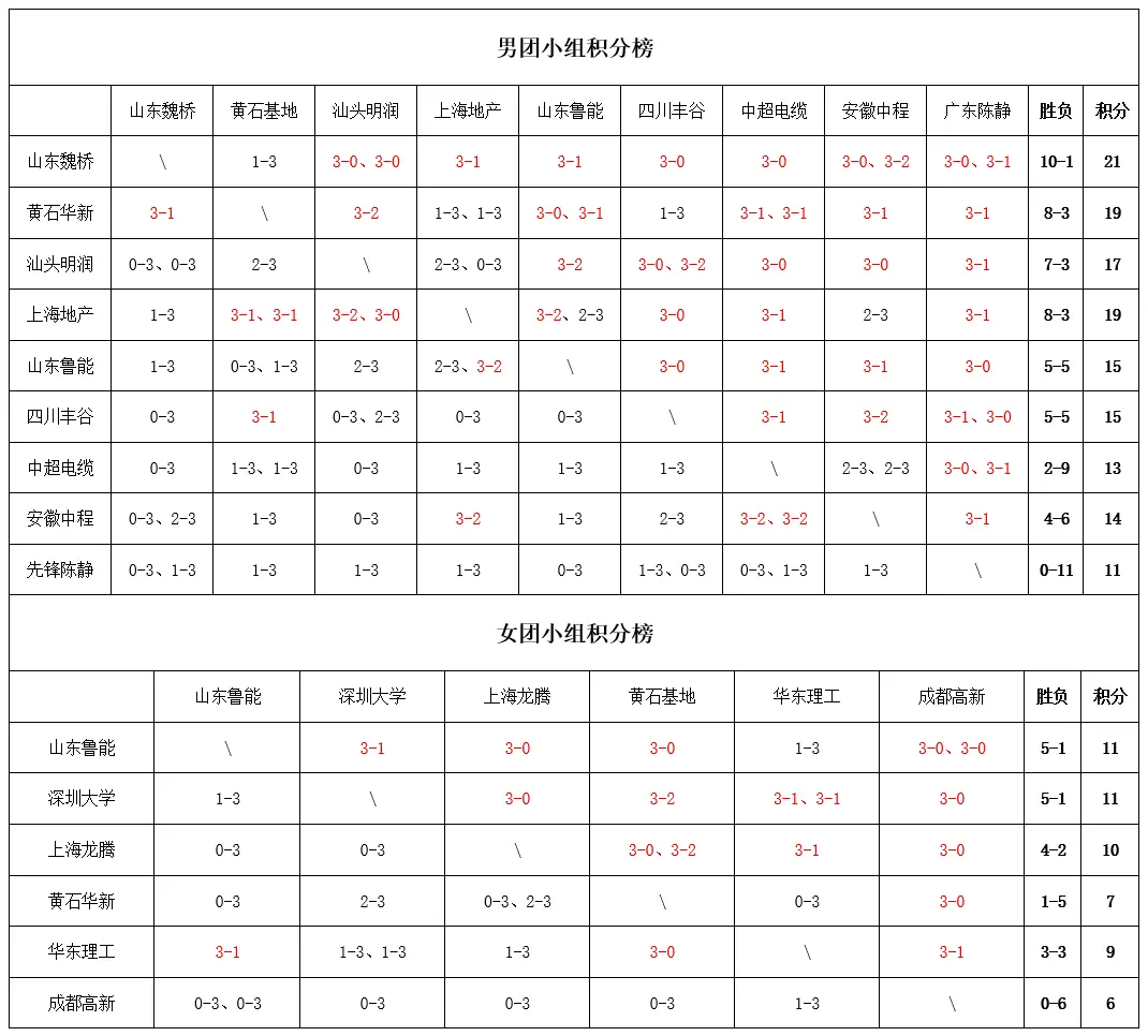 乒超第三阶段即将开打！王楚钦、孙颖莎冲击总决赛，樊振东或缺席