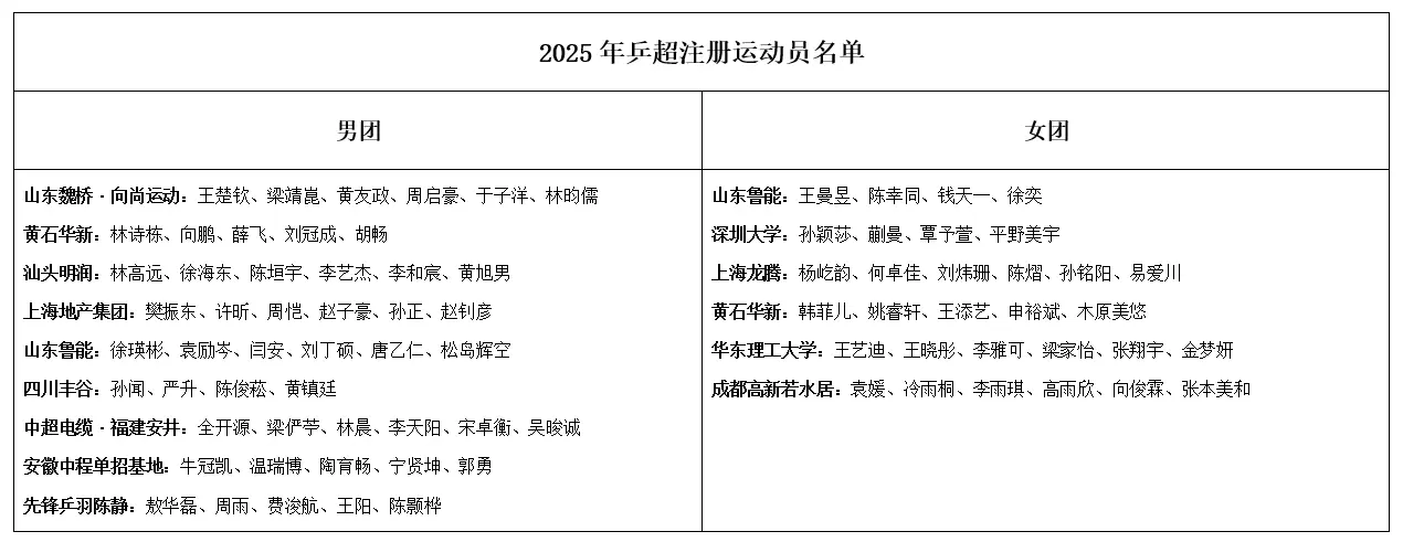 乒超第三阶段即将开打！王楚钦、孙颖莎冲击总决赛，樊振东或缺席