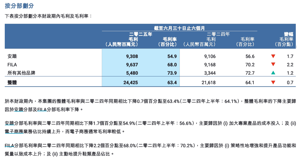 安踏半年挣了380亿：始祖鸟增速放缓，可隆迪桑特超市场预期