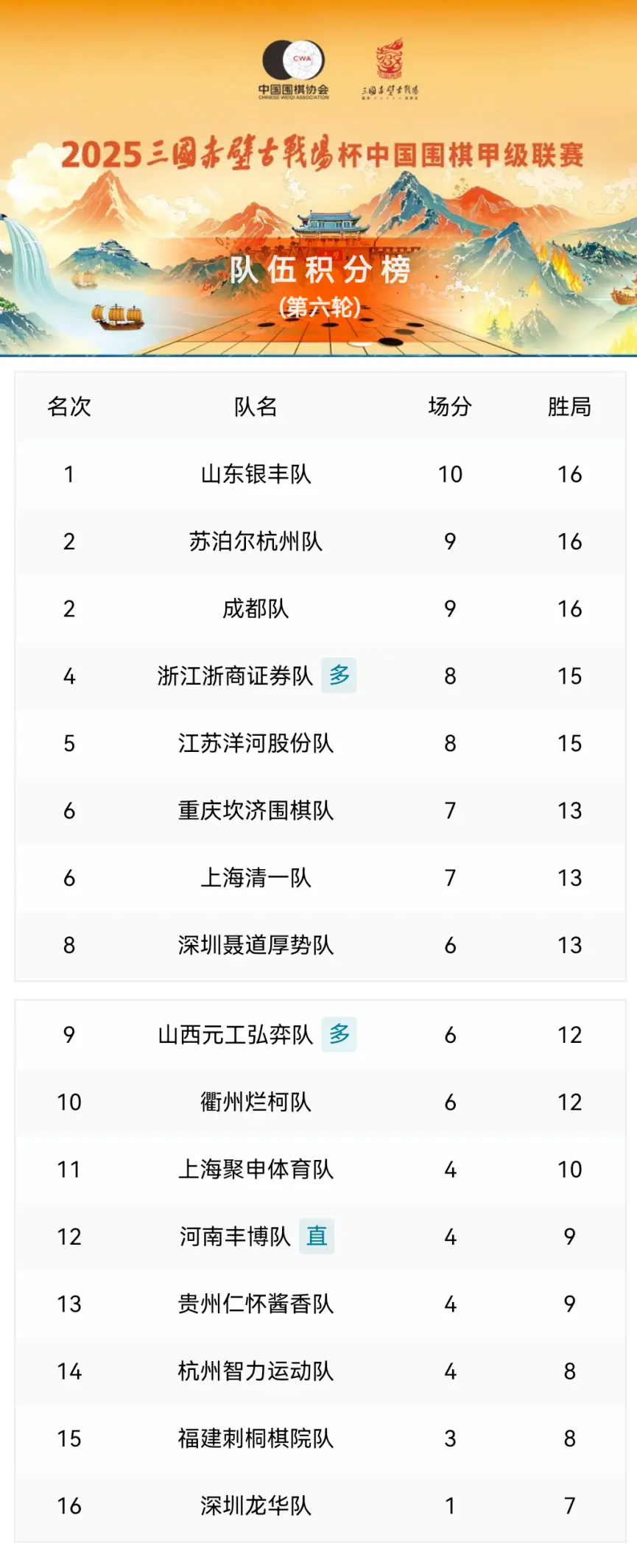 七冠王苏泊尔杭州队设“状元休宁专场”，深圳龙华依然“零胜场”