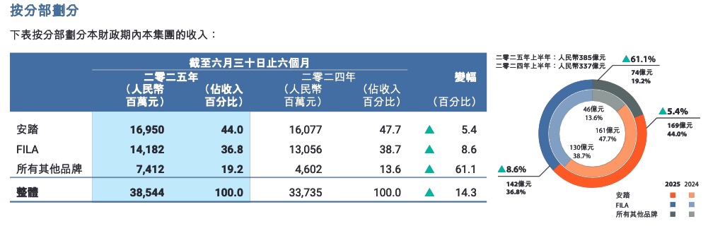 安踏半年挣了380亿：始祖鸟增速放缓，可隆迪桑特超市场预期