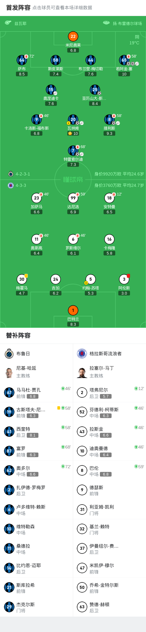 布鲁日6-0横扫格拉斯哥流浪者，若阿金-塞两球，措利斯破门