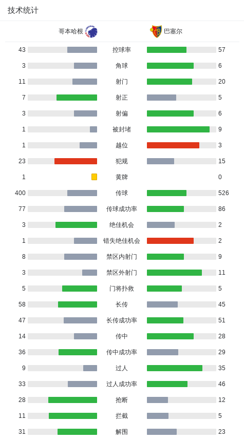 哥本哈根2-0巴塞尔，科内柳斯破门，穆科科锁定胜局