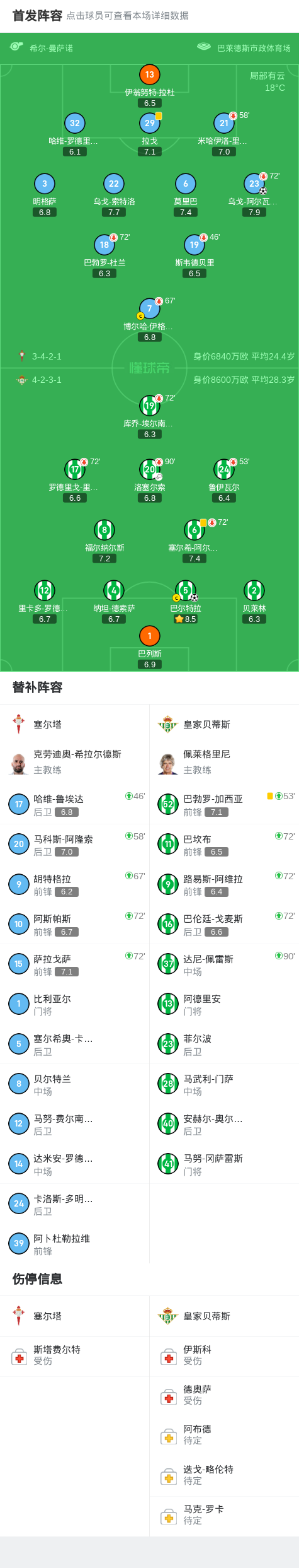 塞尔塔1-1皇家贝蒂斯，巴尔特拉先拔头筹，乌戈-阿尔瓦雷斯扳平比分