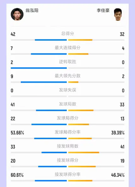 连续横扫世界第20！翁泓阳2-0晋级世锦赛16强，下轮大战欧洲冠军