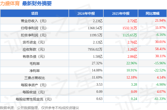 力盛体育（002858）2025年中报简析：营收净利润同比双双增长