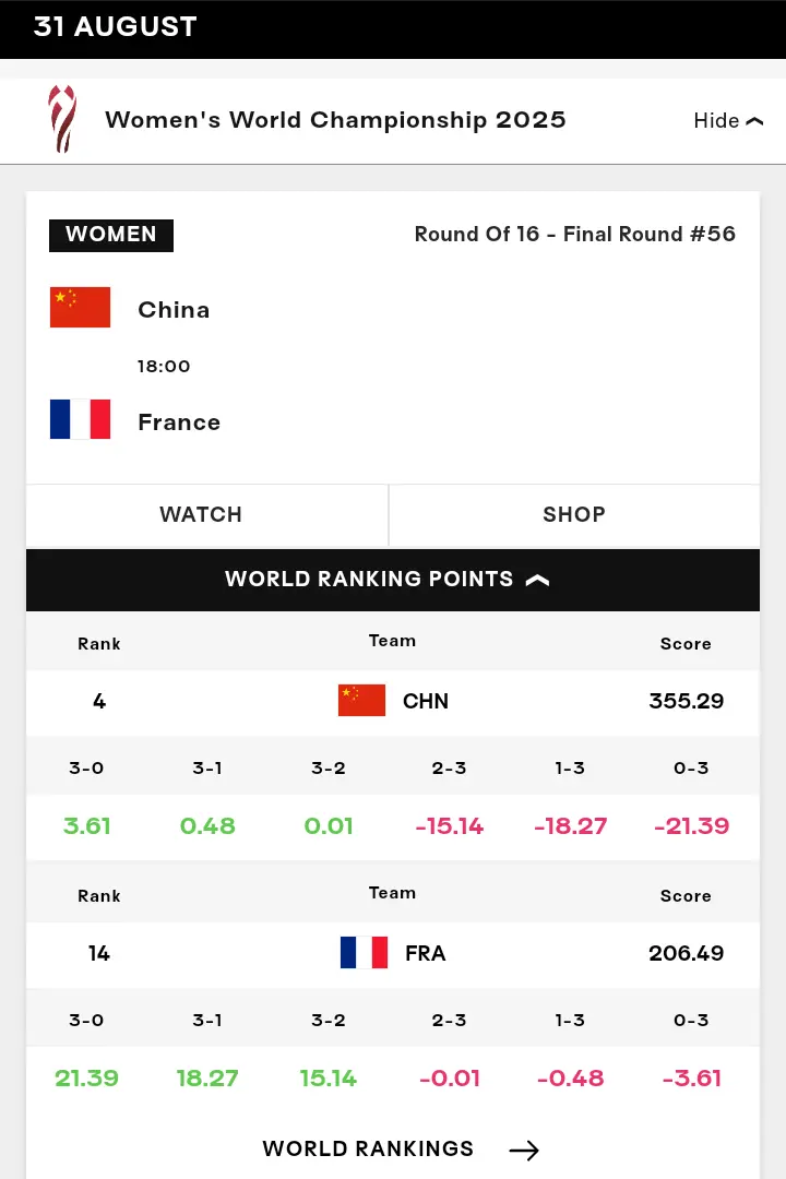 最新世界排名：第5盘17-19，中国女排险返top3，官网16强赛程有变