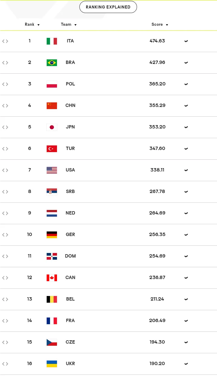 最新世界排名：第5盘17-19，中国女排险返top3，官网16强赛程有变