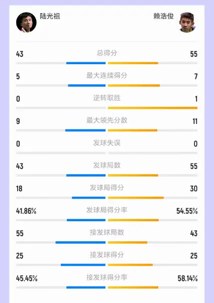 中途断电葬送好局！陆光祖1-2不敌加拿大00后，止步世锦赛32强