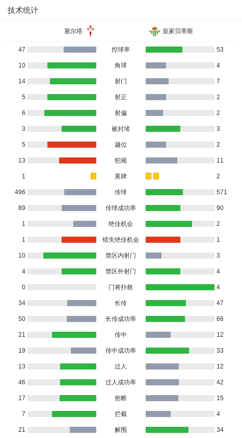 塞尔塔1-1皇家贝蒂斯，巴尔特拉先拔头筹，乌戈-阿尔瓦雷斯扳平比分