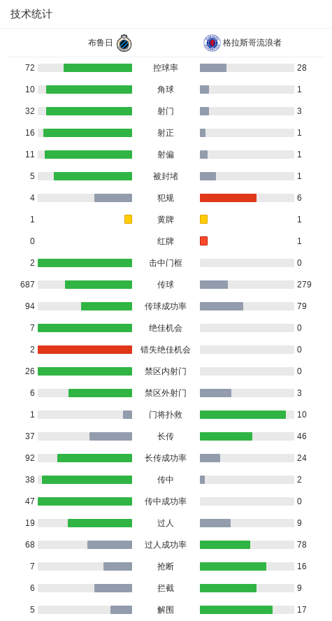 布鲁日6-0横扫格拉斯哥流浪者，若阿金-塞两球，措利斯破门