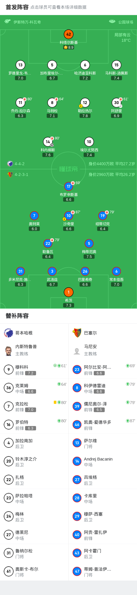 哥本哈根2-0巴塞尔，科内柳斯破门，穆科科锁定胜局