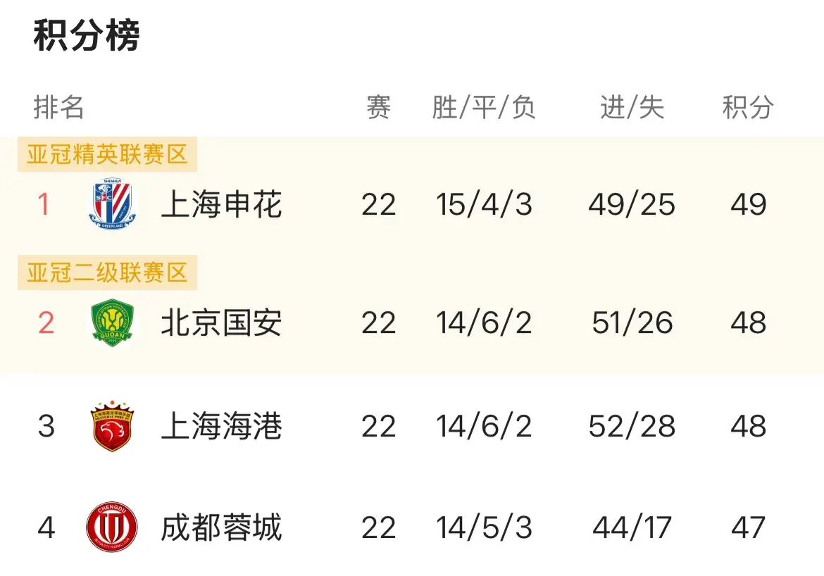 看了中超最后8轮赛程，才发现最可能争冠的不是申花国安 而是海港
