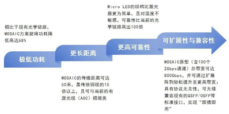 微软入局！Micro LED光通信赛道谁将拔得头筹？ 