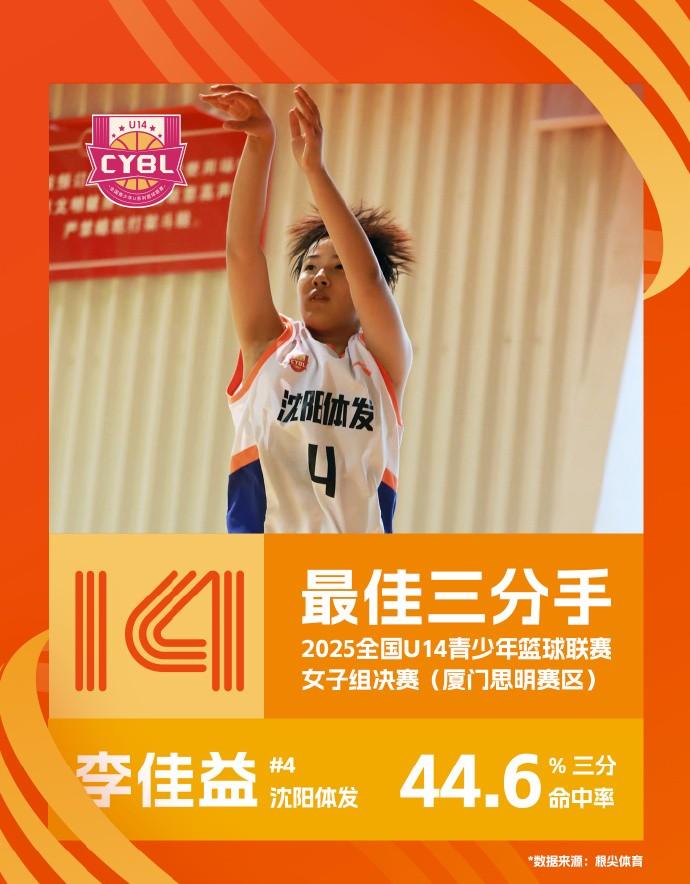 全国U14青少年女子组单项最佳：李馨灵场均30.8分最佳得分手