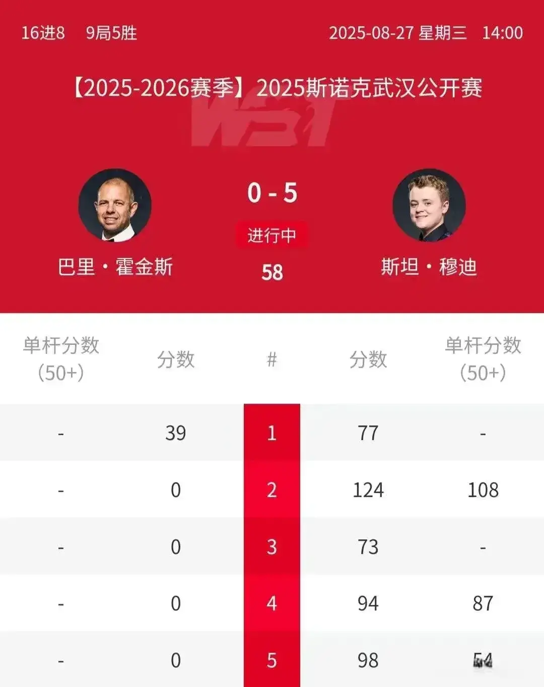 武汉赛8强出炉:世界第一爆冷，黑马诞生，中国三席，肖张斯晋级