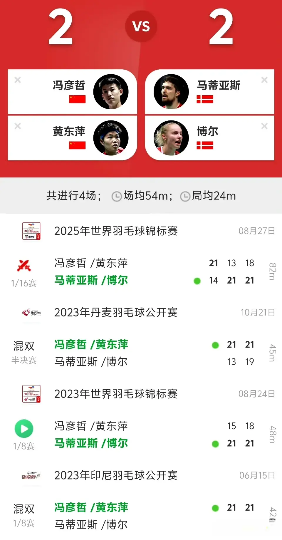 昨日国羽3人爆大冷，今日迎多场恶战，强敌拦路，石翁晋级很困难