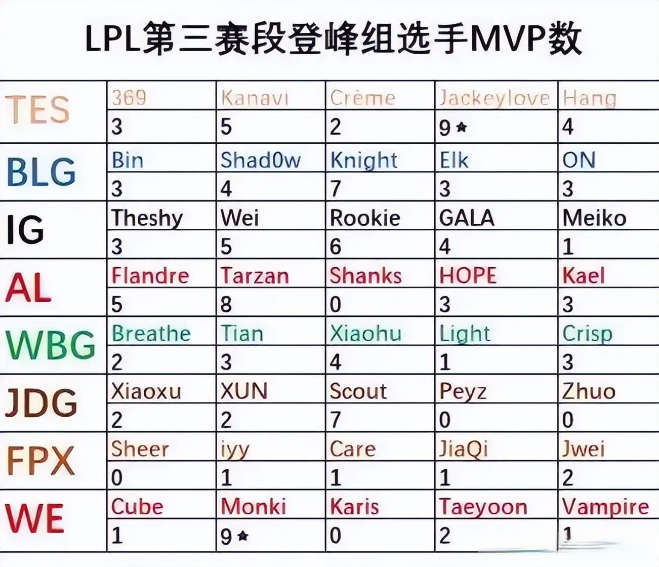 LPL第三赛段MVP次数，两人并列第一，AL中单至今还是0次