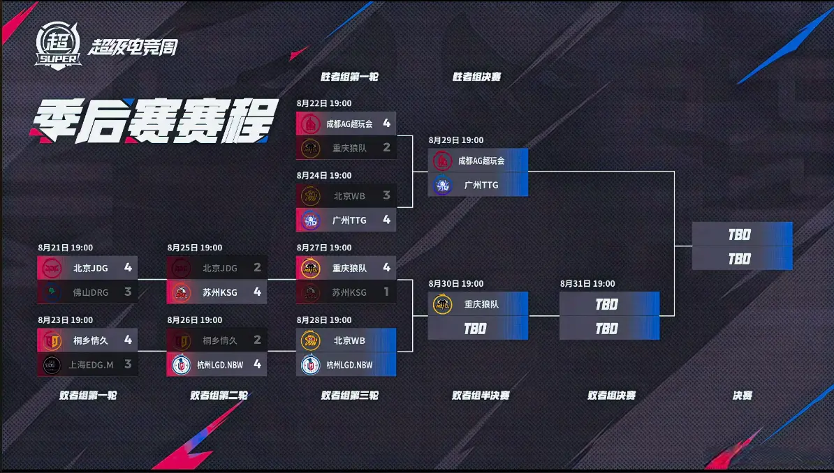 是WB会师狼队，还是LGD改变四强格局？WB应该能4比1晋级半决赛！