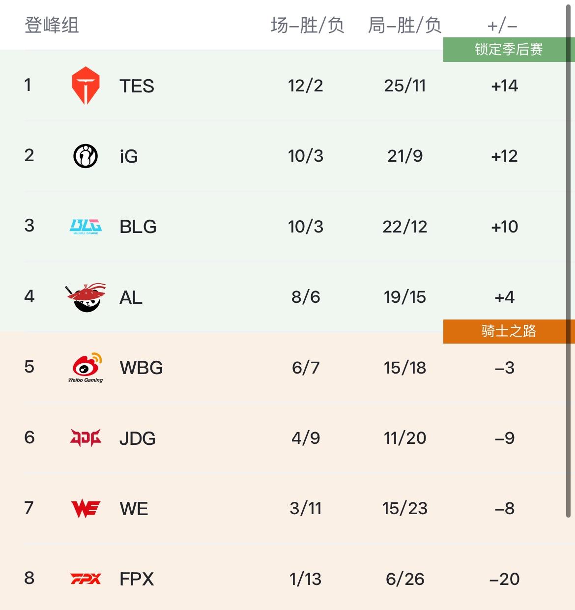 怀南：骑士之路对阵全部确定，IG和BLG胜者第二败者第三