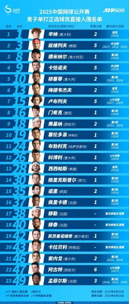2025中网参赛阵容出炉 汇聚14位大满贯冠军