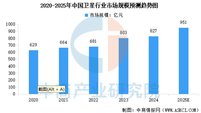  卫星通信产业业务准入工作持续优化，进入产业化发展阶段 