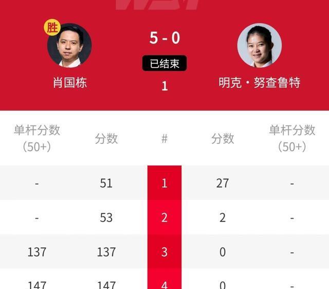 4连冠冲冠+135万，136-0，5-3：卫冕冠军肖国栋状态无敌