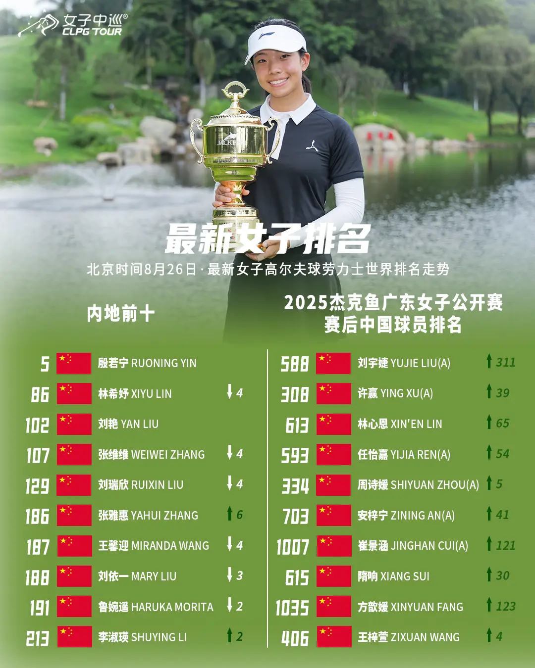 世界排名｜刘宇婕赢女子中巡首胜 世界排名飙升311位！