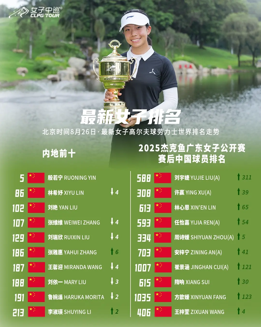 世界排名|刘宇婕赢女子中巡首胜 世界排名飙升311位! 世界排名|刘宇婕赢女子中巡首胜 世界排名飙升311位!