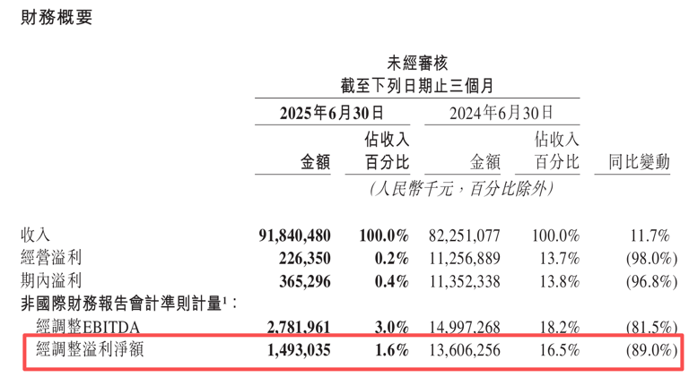 二季度利润暴跌、跌超8%！美团的困局，却是港股科技的入场时机？