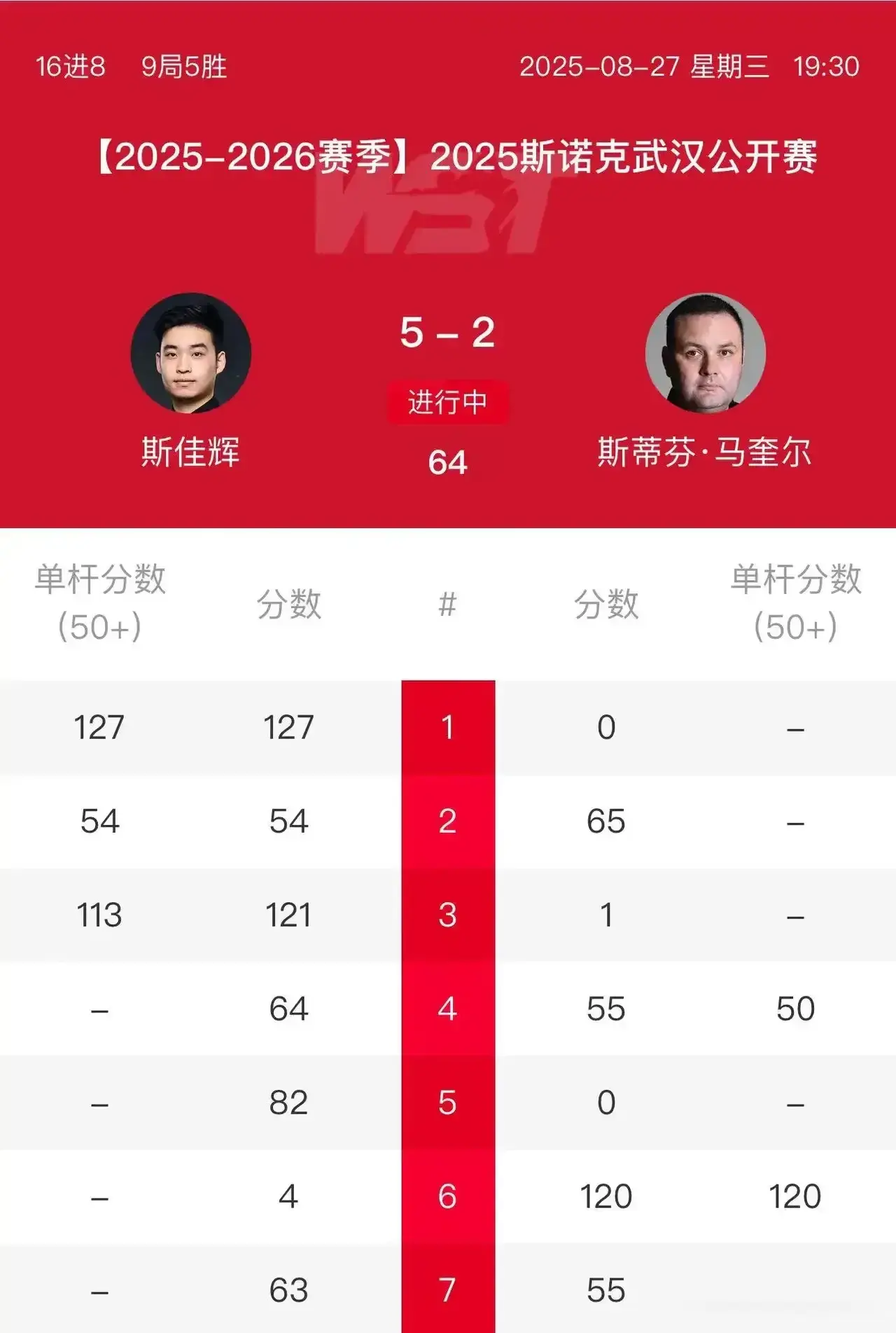 武汉赛8强出炉:世界第一爆冷，黑马诞生，中国三席，肖张斯晋级