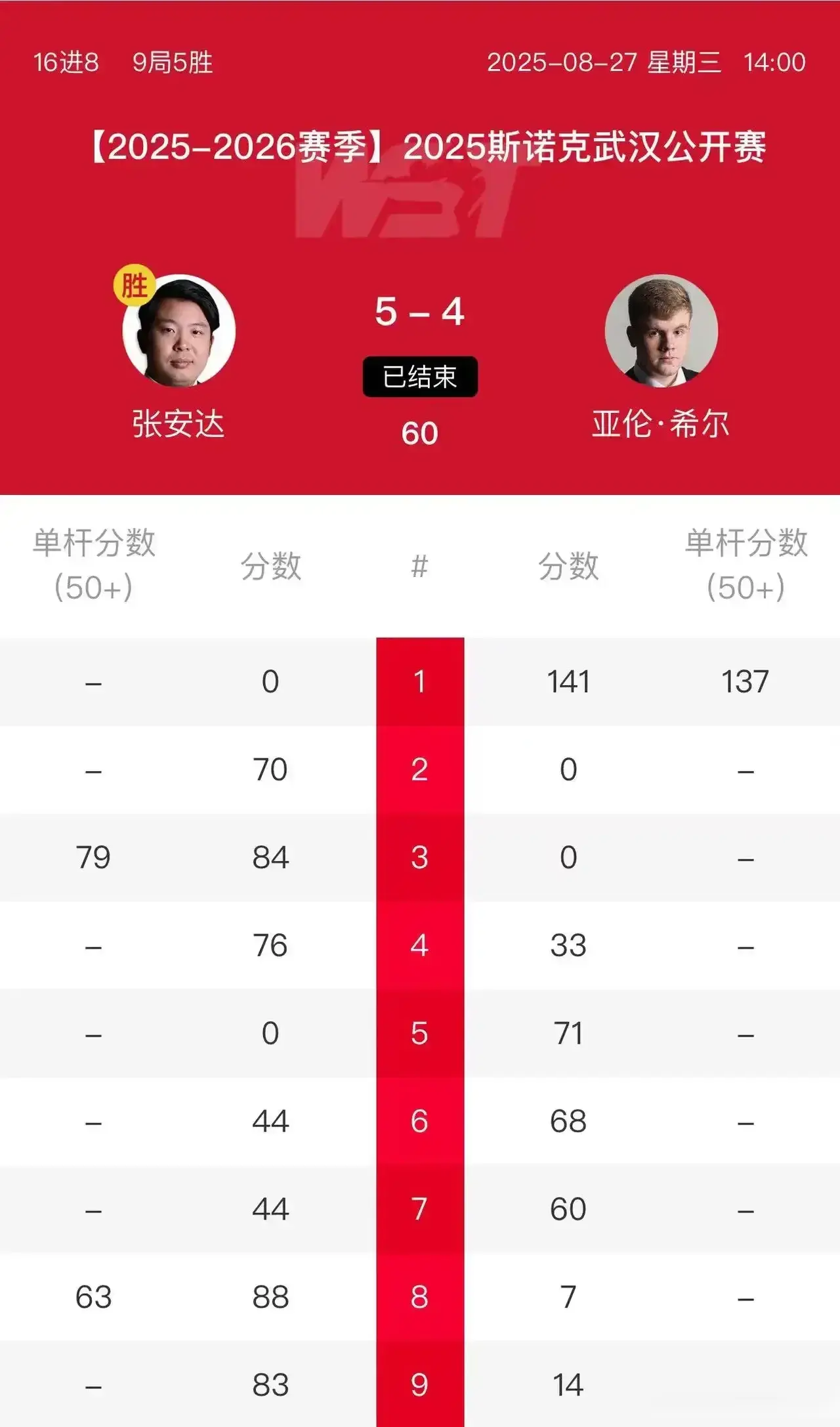 武汉赛8强出炉:世界第一爆冷，黑马诞生，中国三席，肖张斯晋级