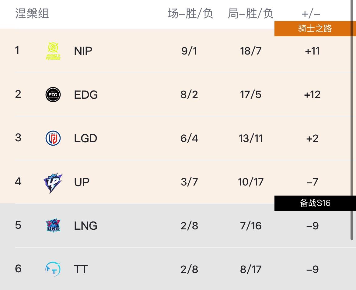 怀南：骑士之路对阵全部确定，IG和BLG胜者第二败者第三