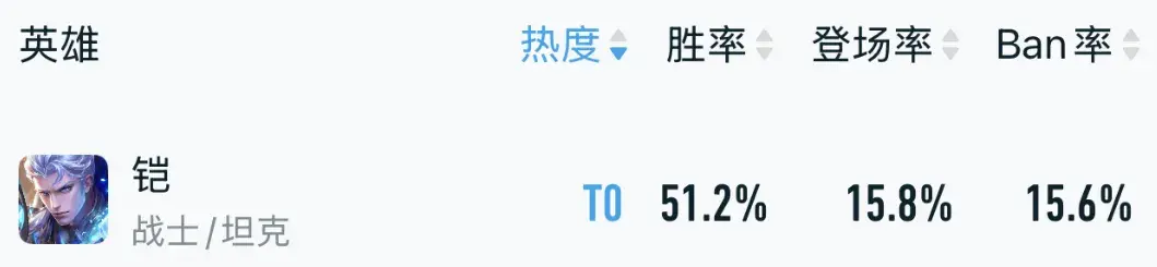 S40对抗路大洗牌，夏侯惇T3，杨戬T1，曾经的T0回来了，自带破军