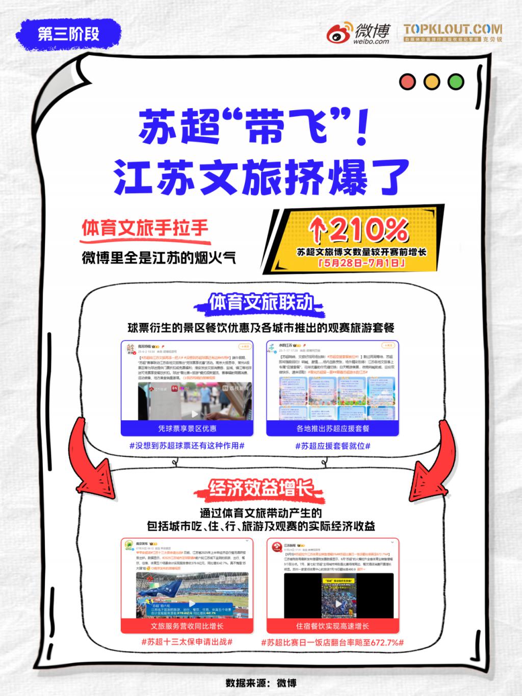 《苏超“逆袭记”》发布：透过500+热搜、30亿阅读，探寻苏超崛起密码