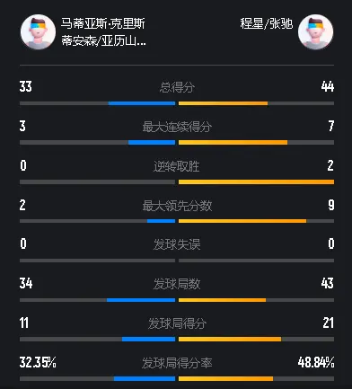 为世界第一复仇！张弛闪耀全场，星驰组合2-0擒黑马晋级世锦赛8强
