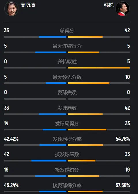 国羽首位出局女单产生！高昉洁0-2饮恨德比，韩悦约战日本一姐