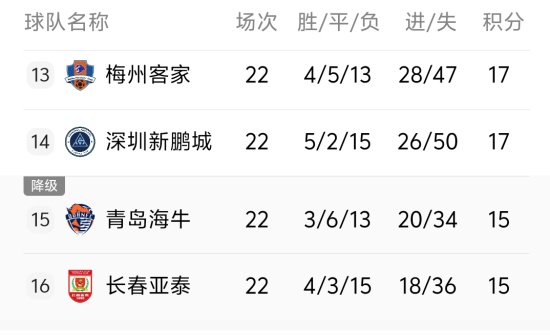 亚泰一线队今日出征 客场挑战云南玉昆 依旧要当“决赛”打