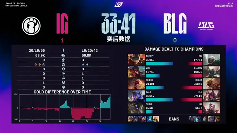LPL第三阶段：IG零封BLG，站稳第二名
