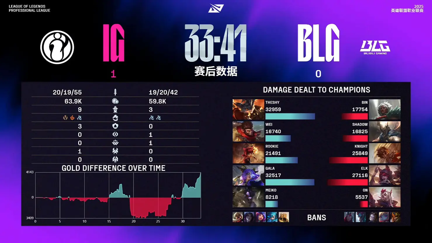 IG2-0横扫BLG，锁定登峰组第2！Gala伤害爆炸，ELK表现不佳