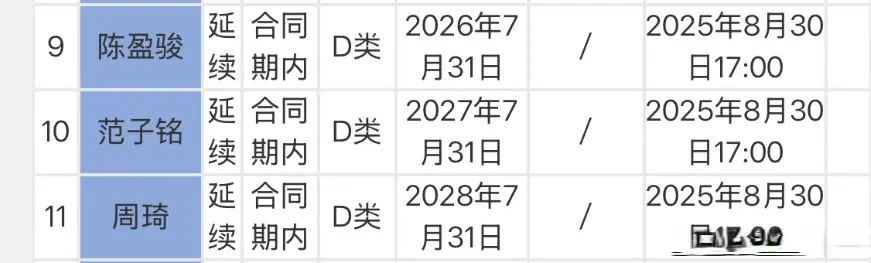 冠军稳了？中国男篮队长确认加盟首钢，联手周琦，新合同很有意思