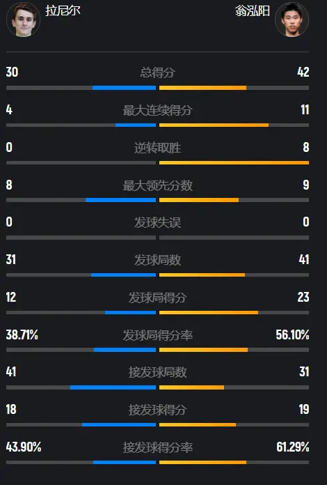 4-11逆风翻盘，打崩欧洲冠军心态！翁泓阳2-0晋级八强约战石宇奇